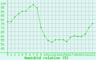 Courbe de l'humidit relative pour Vannes-Sn (56)