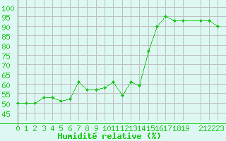 Courbe de l'humidit relative pour Isle-sur-la-Sorgue (84)