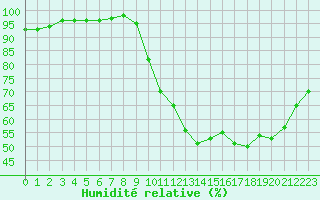 Courbe de l'humidit relative pour La Chapelle-Montreuil (86)