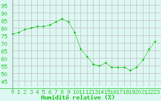 Courbe de l'humidit relative pour Fains-Veel (55)