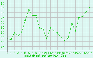Courbe de l'humidit relative pour Bergerac (24)