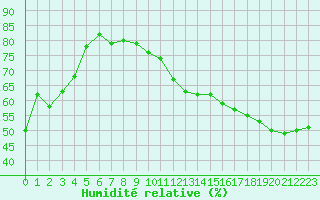 Courbe de l'humidit relative pour Creil (60)