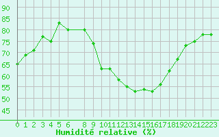 Courbe de l'humidit relative pour Castres-Nord (81)