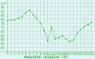 Courbe de l'humidit relative pour Aix-en-Provence (13)