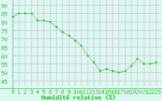 Courbe de l'humidit relative pour Frontenay (79)