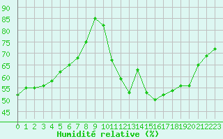 Courbe de l'humidit relative pour Millau - Soulobres (12)