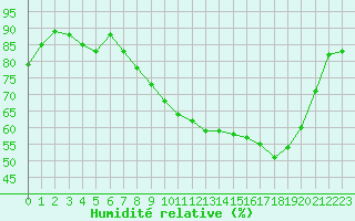 Courbe de l'humidit relative pour Mcon (71)