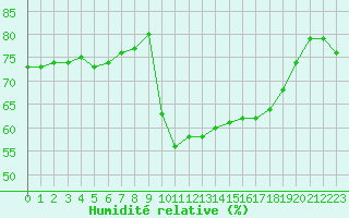 Courbe de l'humidit relative pour Pointe de Socoa (64)