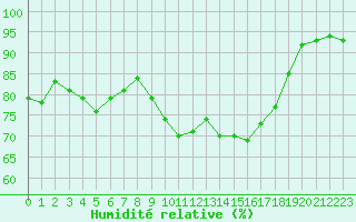 Courbe de l'humidit relative pour Cap Cpet (83)