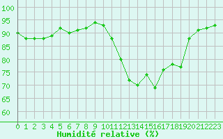 Courbe de l'humidit relative pour Figari (2A)