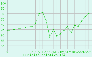 Courbe de l'humidit relative pour Eu (76)