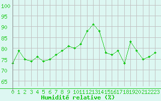 Courbe de l'humidit relative pour Reims-Prunay (51)