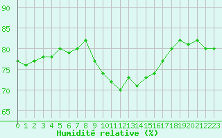 Courbe de l'humidit relative pour Anglars St-Flix(12)