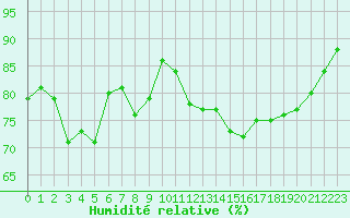 Courbe de l'humidit relative pour Montredon des Corbires (11)