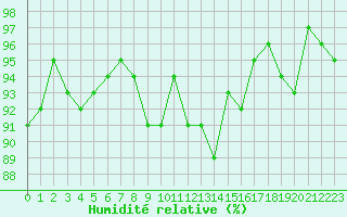 Courbe de l'humidit relative pour Saint-Nazaire-d'Aude (11)