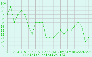 Courbe de l'humidit relative pour Grardmer (88)