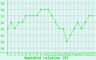 Courbe de l'humidit relative pour Saint-Sorlin-en-Valloire (26)