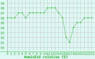 Courbe de l'humidit relative pour Nostang (56)