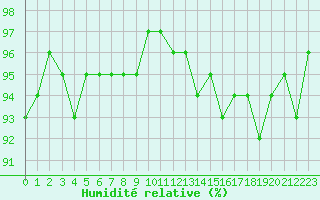 Courbe de l'humidit relative pour Brigueuil (16)