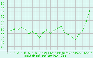 Courbe de l'humidit relative pour Cap Bar (66)