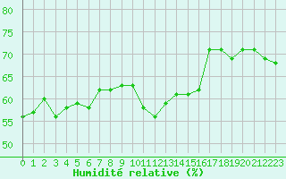 Courbe de l'humidit relative pour Grimentz (Sw)