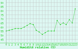 Courbe de l'humidit relative pour Paris Saint-Germain-des-Prs (75)