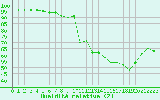 Courbe de l'humidit relative pour Mcon (71)