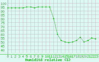 Courbe de l'humidit relative pour Aniane (34)