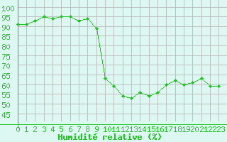 Courbe de l'humidit relative pour Xert / Chert (Esp)