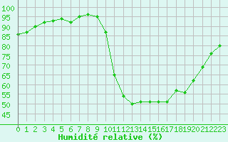 Courbe de l'humidit relative pour Connerr (72)