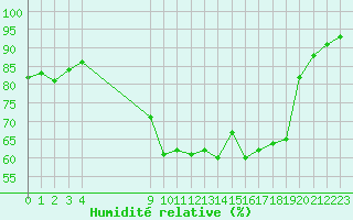 Courbe de l'humidit relative pour Sausseuzemare-en-Caux (76)