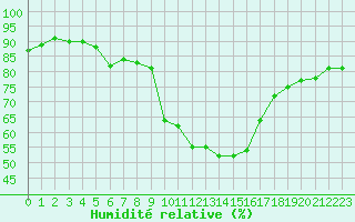 Courbe de l'humidit relative pour Saint-Brieuc (22)