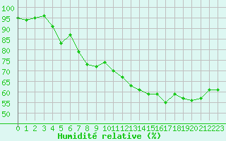 Courbe de l'humidit relative pour Saint-Julien-en-Quint (26)