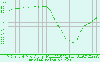 Courbe de l'humidit relative pour Saint-Martial-de-Vitaterne (17)