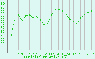 Courbe de l'humidit relative pour Cazaux (33)