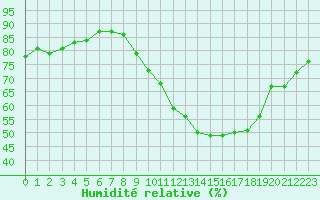 Courbe de l'humidit relative pour Castellbell i el Vilar (Esp)