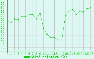 Courbe de l'humidit relative pour Ambrieu (01)