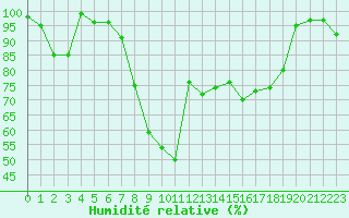 Courbe de l'humidit relative pour Cap Cpet (83)