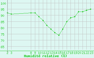 Courbe de l'humidit relative pour Variscourt (02)