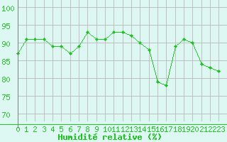 Courbe de l'humidit relative pour Hd-Bazouges (35)