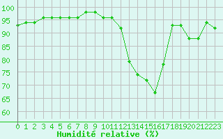 Courbe de l'humidit relative pour Le Mesnil-Esnard (76)