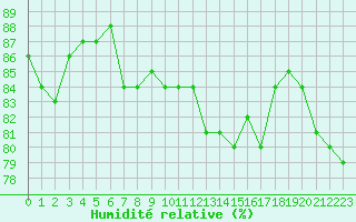 Courbe de l'humidit relative pour Agde (34)