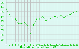 Courbe de l'humidit relative pour Nice (06)