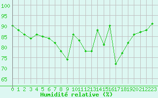 Courbe de l'humidit relative pour Bziers Cap d'Agde (34)