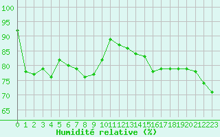 Courbe de l'humidit relative pour Villarzel (Sw)