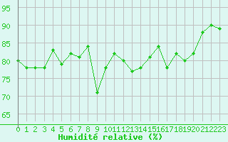 Courbe de l'humidit relative pour Six-Fours (83)