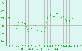 Courbe de l'humidit relative pour Lans-en-Vercors (38)