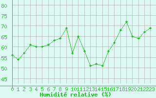 Courbe de l'humidit relative pour Toussus-le-Noble (78)