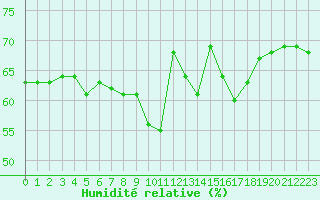 Courbe de l'humidit relative pour Ploeren (56)