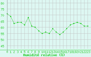 Courbe de l'humidit relative pour Cap Pertusato (2A)